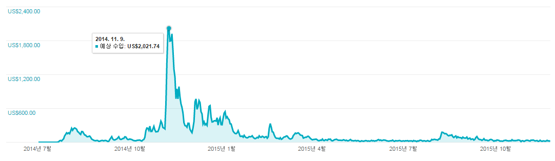 AOS 용사는 진행중 무료 애드몹 매출.png
