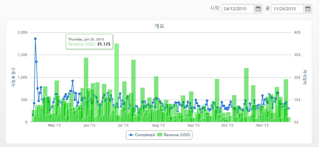 iOS 용사는 진행중 무료 유니티애즈 매출.png