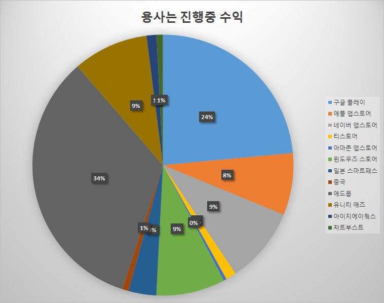 용사는 진행중 전체 수익 분포.png