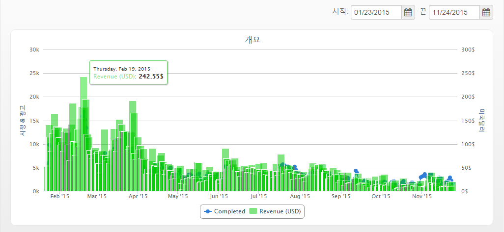 AOS 용사는 진행중 무료 유니티애즈 매출.png