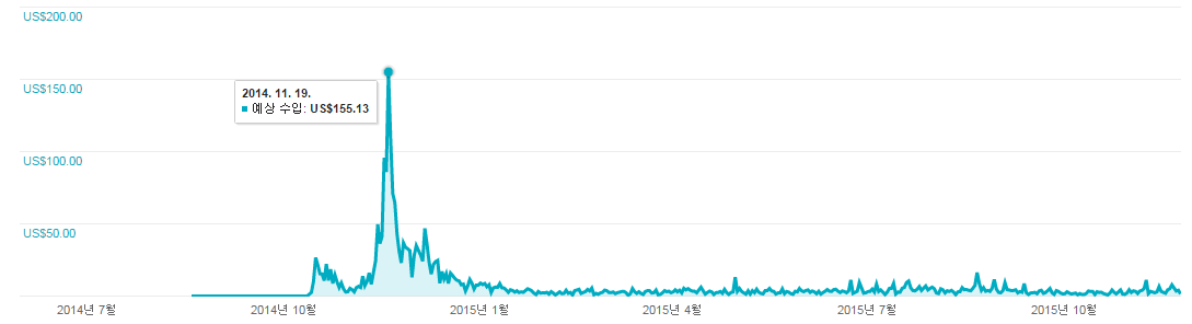 iOS 용사는 진행중 무료 애드몹 매출.png