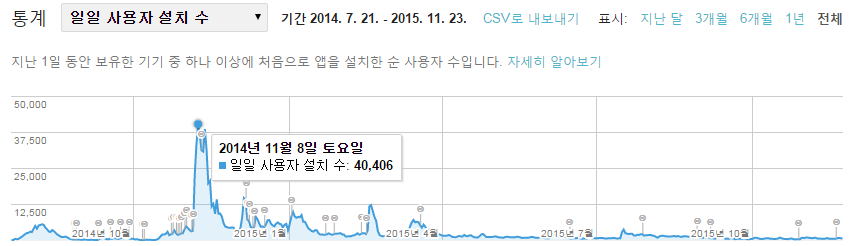 용사는 진행중 무료 일일 사용자 설치 수 통계.png