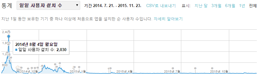 용사는 진행중 유료 일일 사용자 설치 수 통계.png