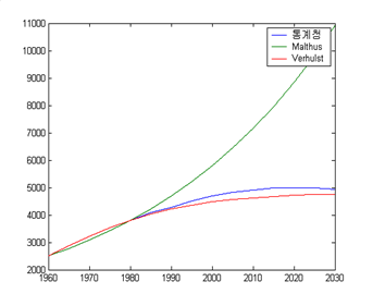 3 인구예측 그래프.png