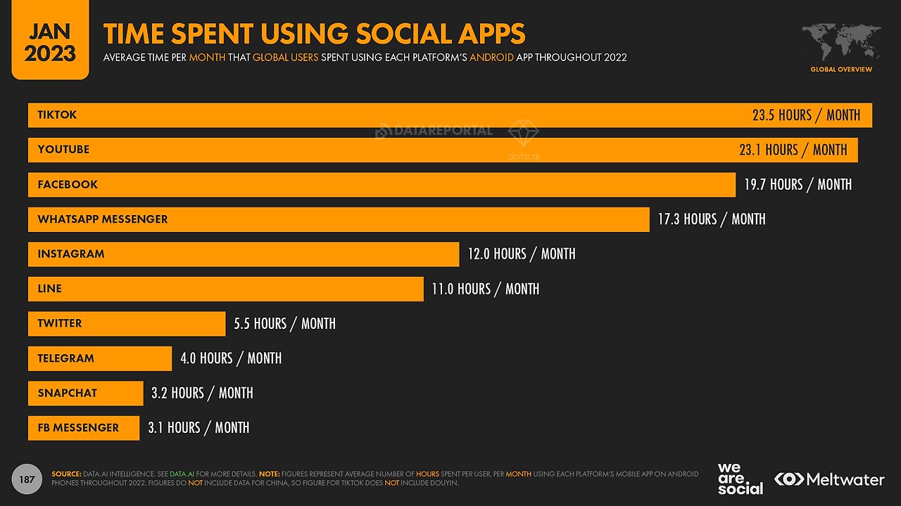 Time+Spent+Using+Social+Media+Apps+Per+User+Per+Month+(Individual+Ranking)+DataReportal.png
