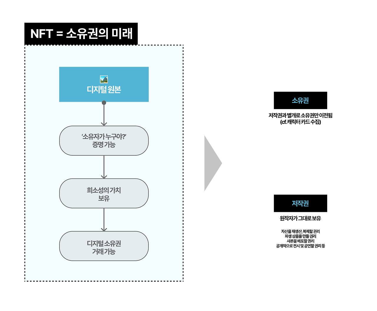 NFT와 소유권.png