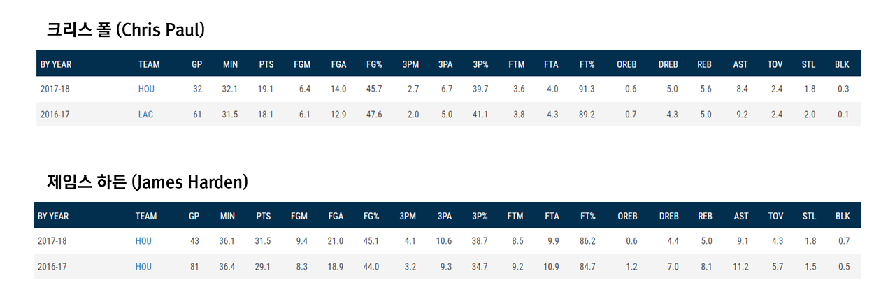 폴 하든 작년 올해 개인스탯.png