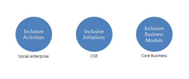 인클루시브 비즈니스 단계.png