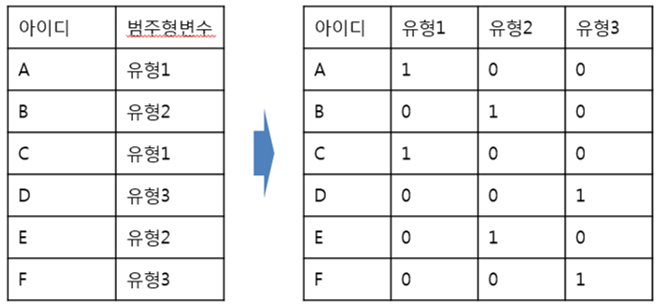 더미코딩예제_군집분석.png