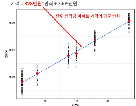 단위면적당평균가격그래프예시.png