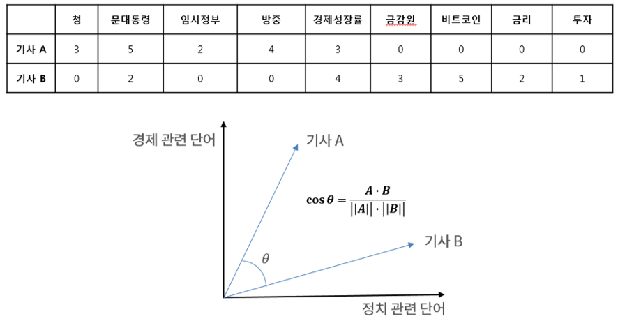 코사인유사도구하기예시.png