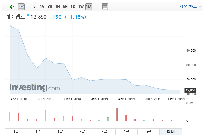 케어랩스 주가.png