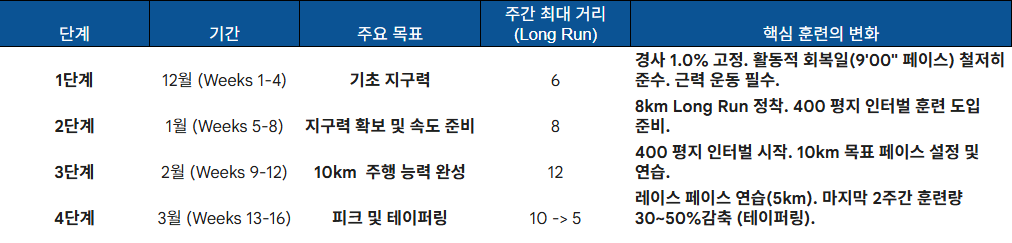4개월 달리기 플랜.png