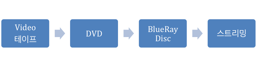 비디오 매개체 변천사.png