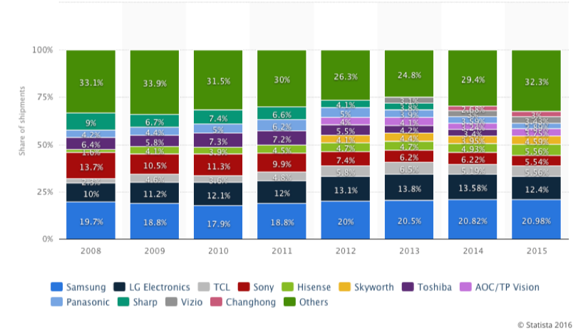 tv 제조업체 상황.png