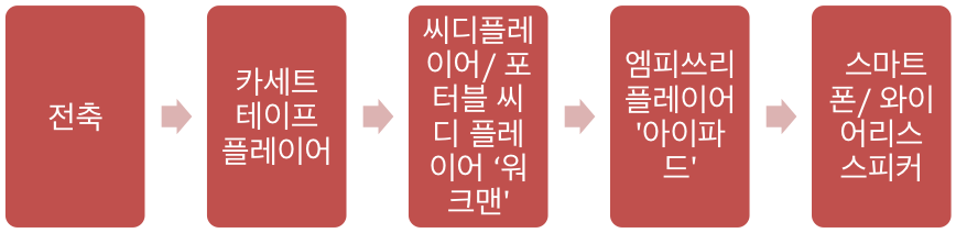 음악 매개체 재생 기기 변천사.png