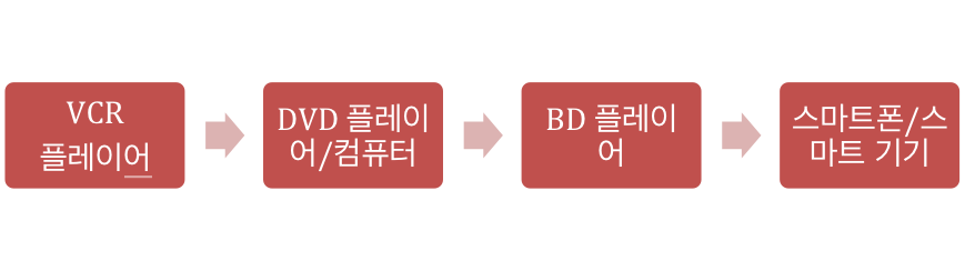 비디오 매개체 재생 기기.png