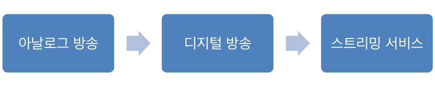 티비 컨텐츠 방식 변천사.png