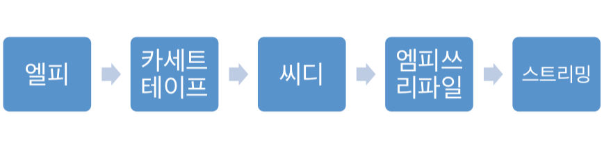 음악 매개체 변천사.png