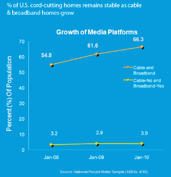 cord cutting is fiction.png