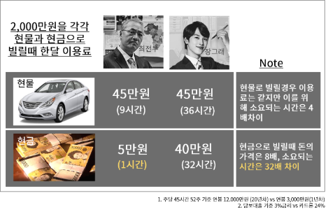 고신용 저신용2.png