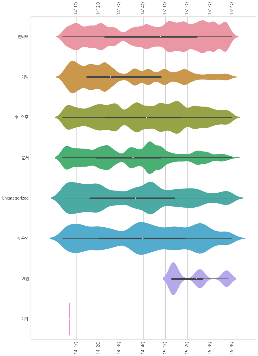 업무 성향별 카테고리 트랜드.png