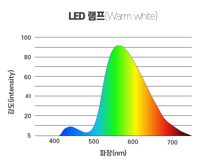 [조명] LED램프 웜 화이트의 분광분포.png