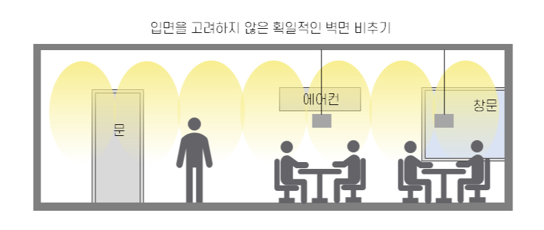 [조명] 겉보기 밝기 - 문제상황1.png