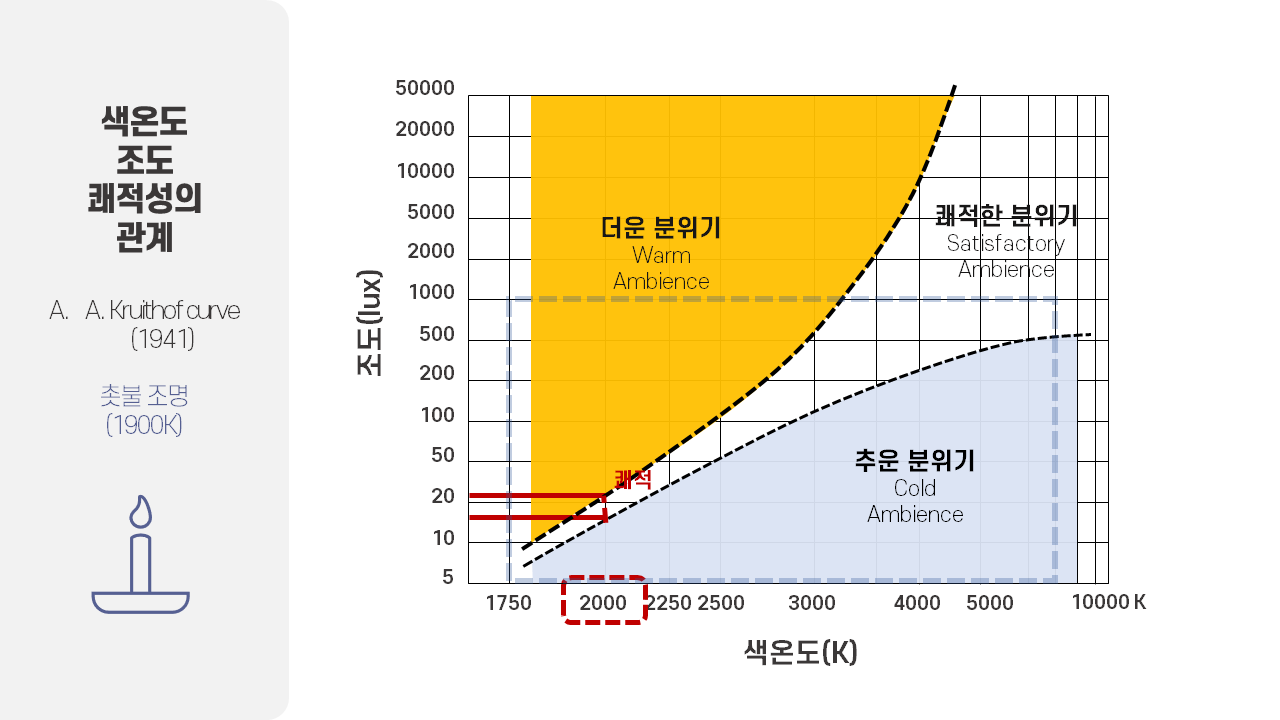 [조명] 색온도와 조도와 쾌적성_6.png