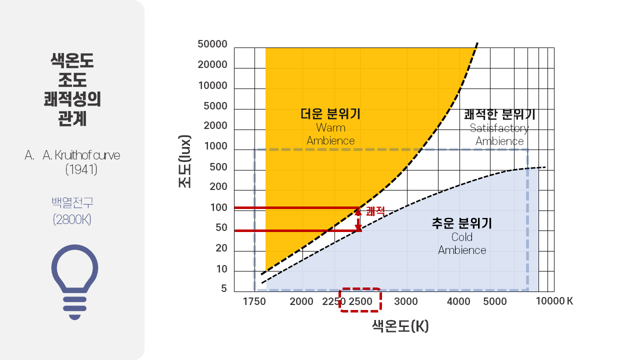 [조명] 색온도와 조도와 쾌적성_5.png