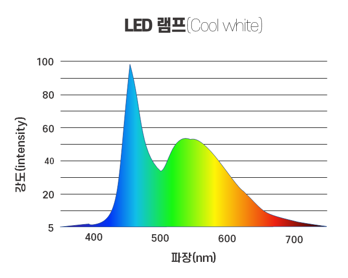 [조명] LED램프 쿨 화이트의 분광분포.png