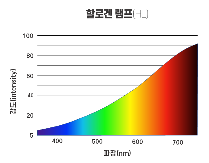 [조명] 할로겐램프의 분광분포.png