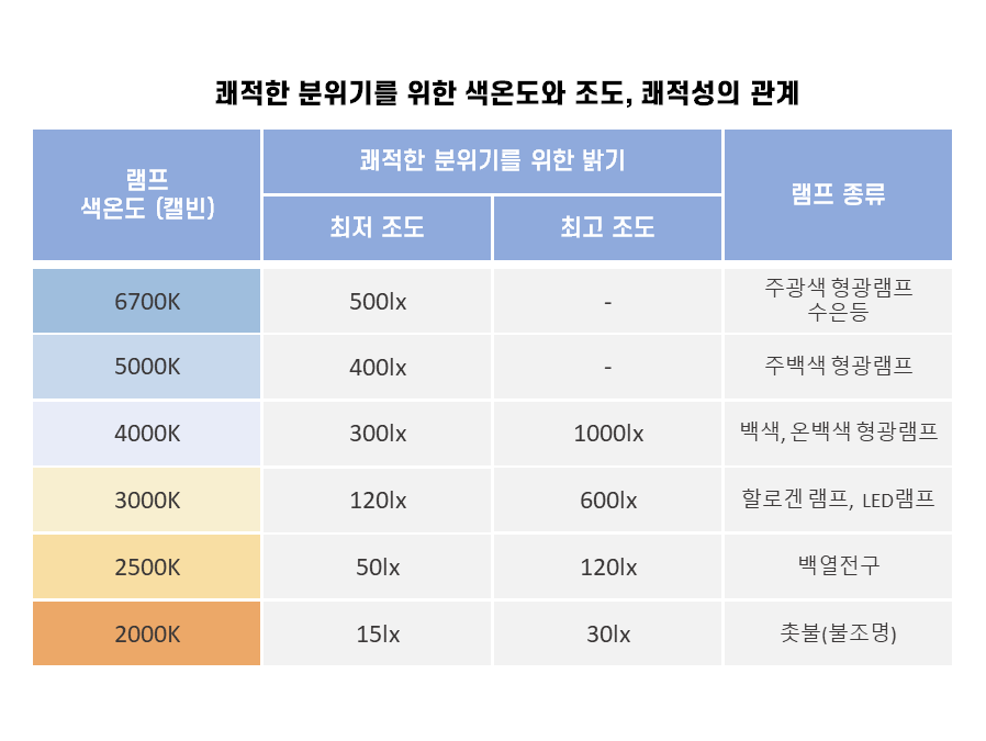 [조명] 쾌적한 분위기를 위한 색온도와 조도, 쾌적성의 관계.png