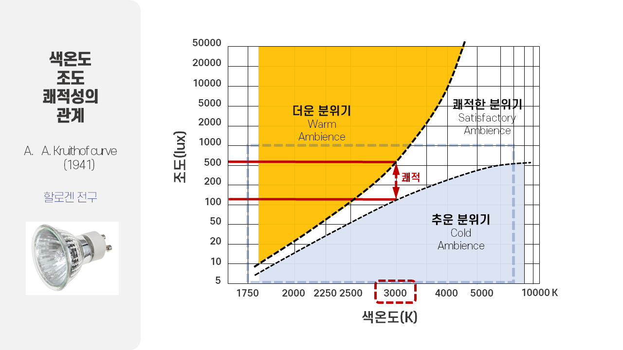 [조명] 색온도와 조도와 쾌적성_4.png