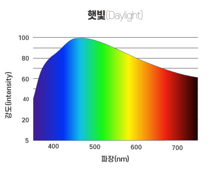 [조명] 햇빛의 분광분포.png