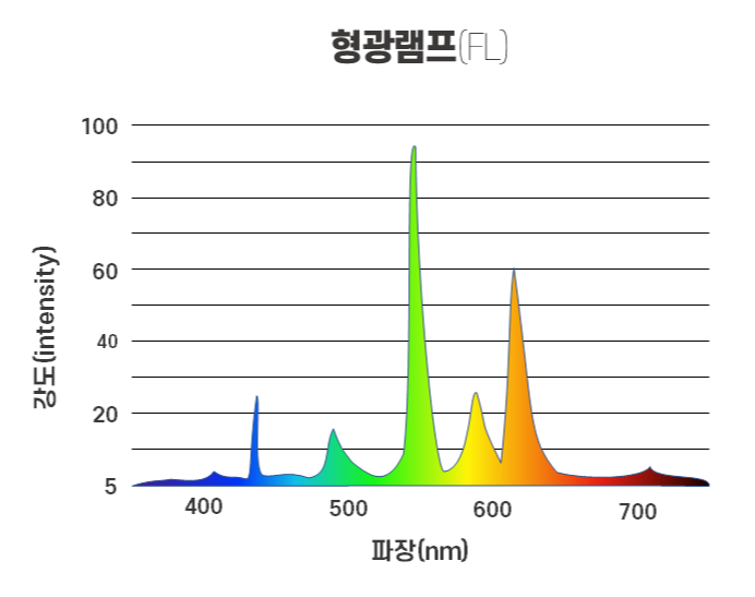 [조명] 형광램프의 분광분포.png