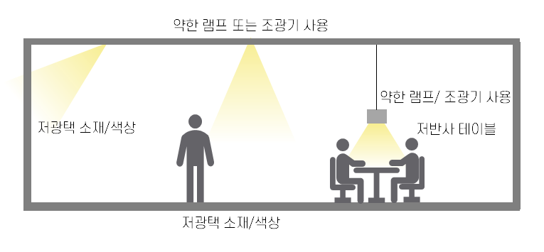 [조명] 글래어(고광택 소재) - 해결방안.png