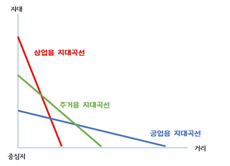 입찰지대곡선1.png