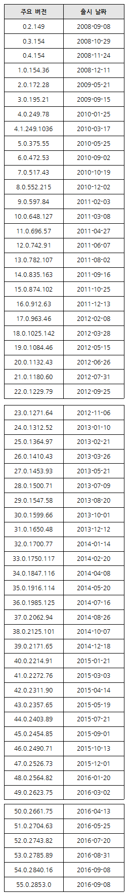 크롬버전업그레이드 일자.png