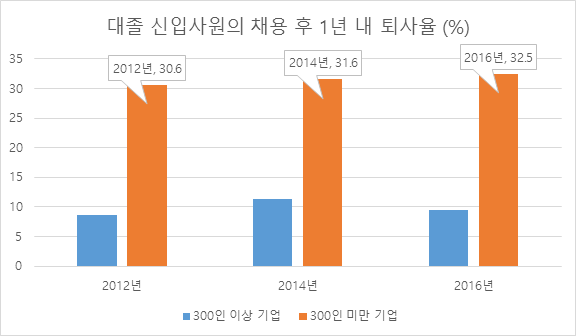 대졸신입사원의 채용 후 1년 내 퇴사율(%).png