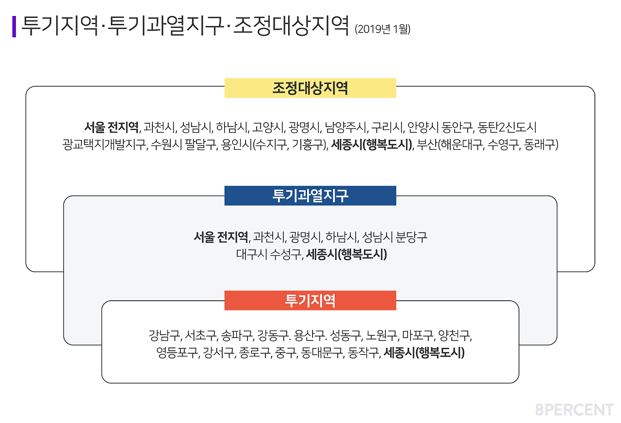 2. 투기지역_투기과열지구_조정대상지역.png