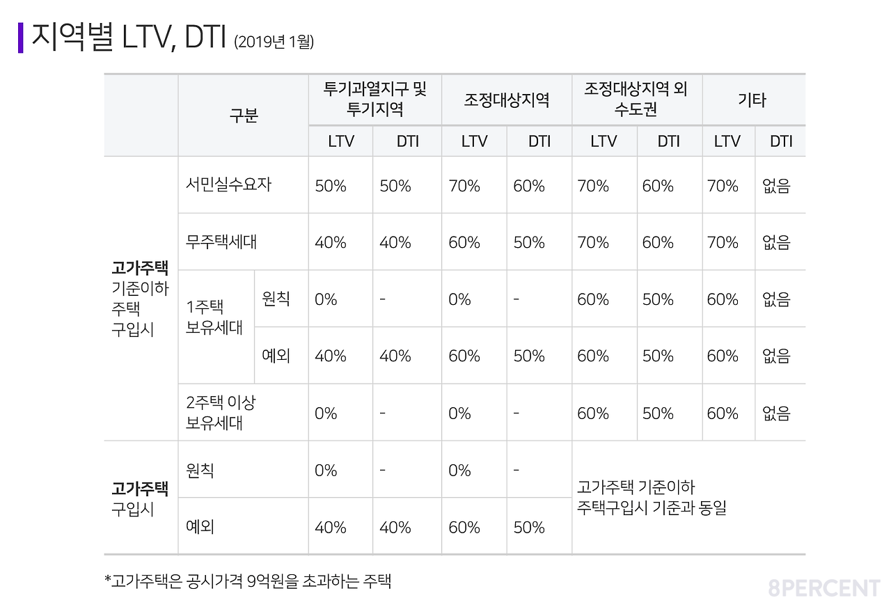 지역별 LTV, DTI.png