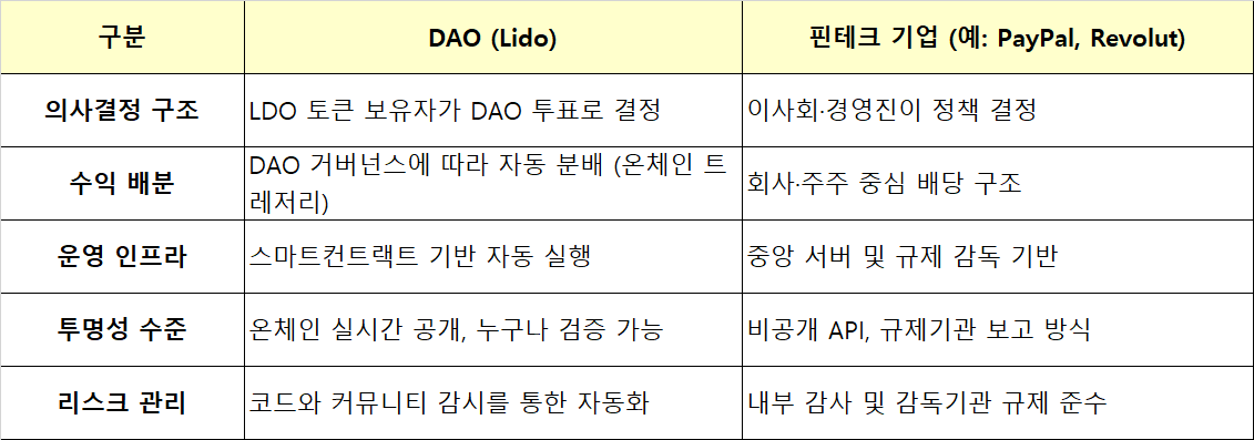 Lido와 핀테크.png