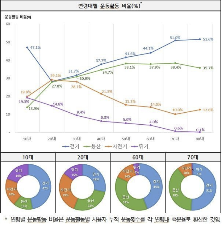 연령대별 운동.png