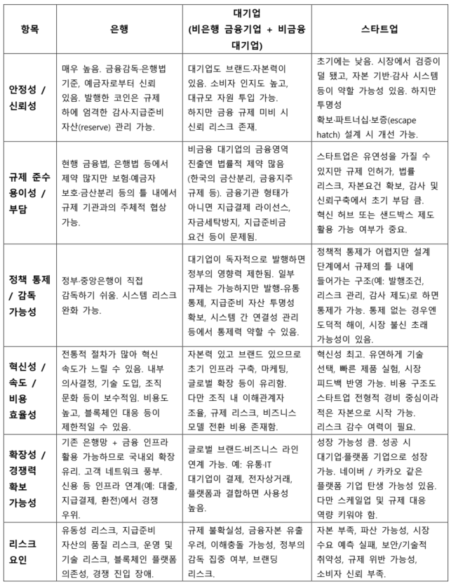 스테이블코인 발행 주체 비교.png
