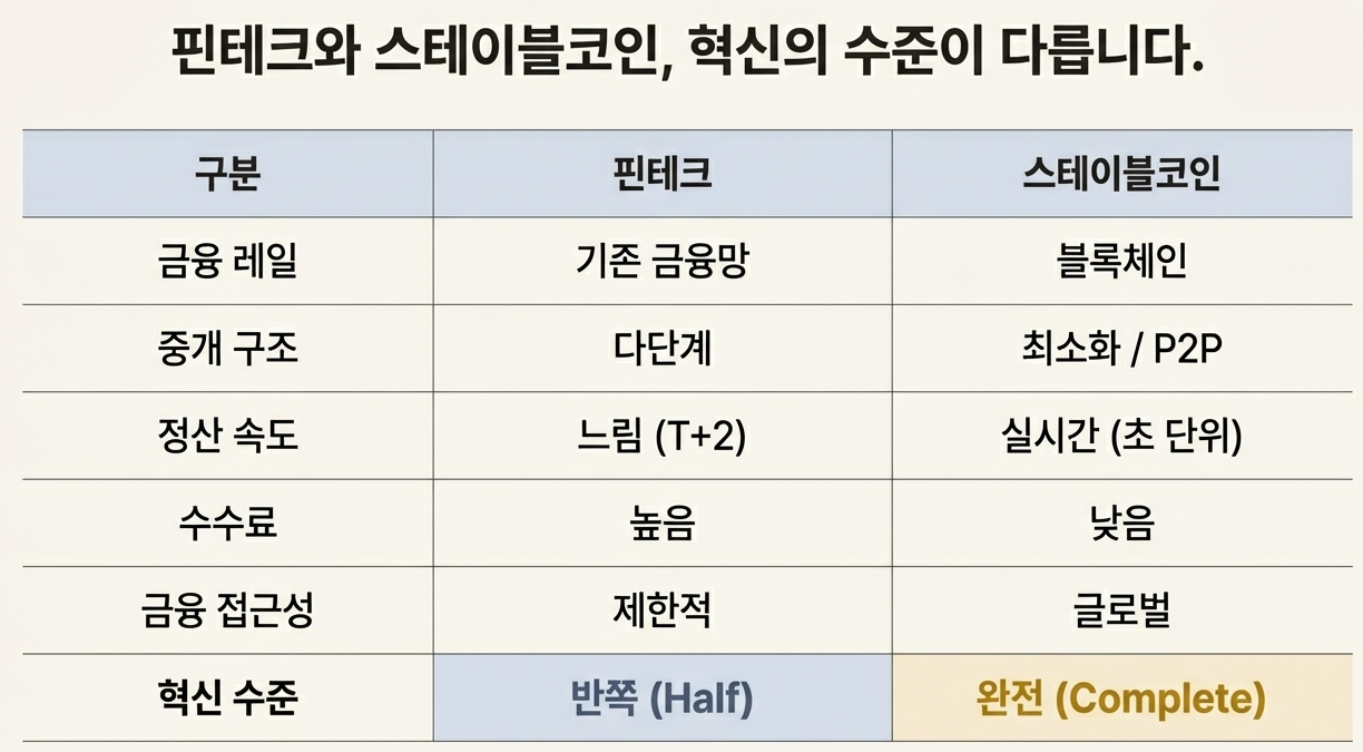 핀테크와 스테이블코인 비교.png