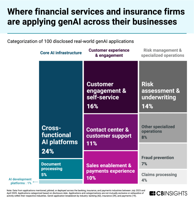 Where_financial_services_and_insurance_firms_are_applying_genAI_across_their_businesses_-_CB_Insights_-_July_2025-768x798.png