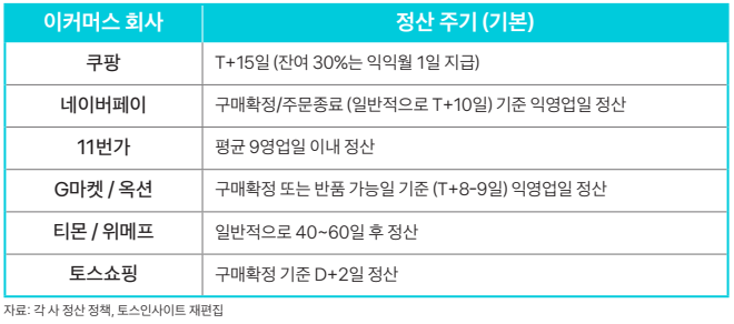 이커머스 정산주기.png