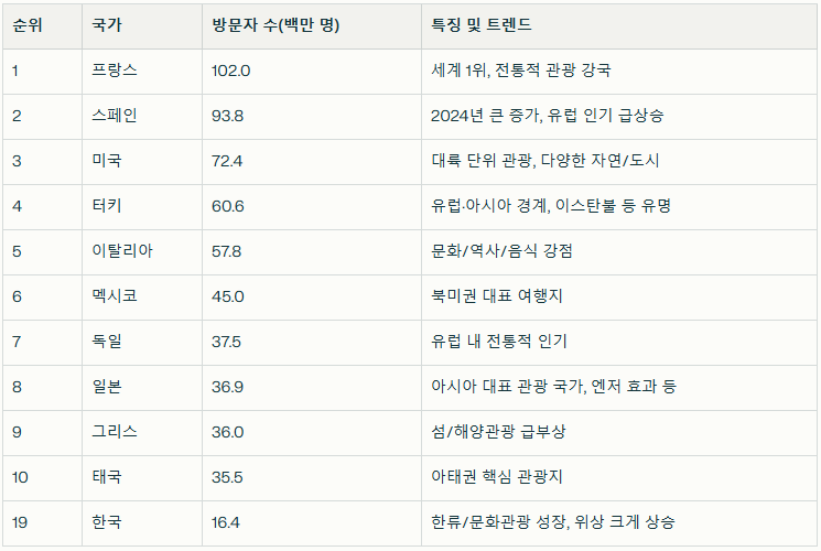 국가별 방문자 수.png