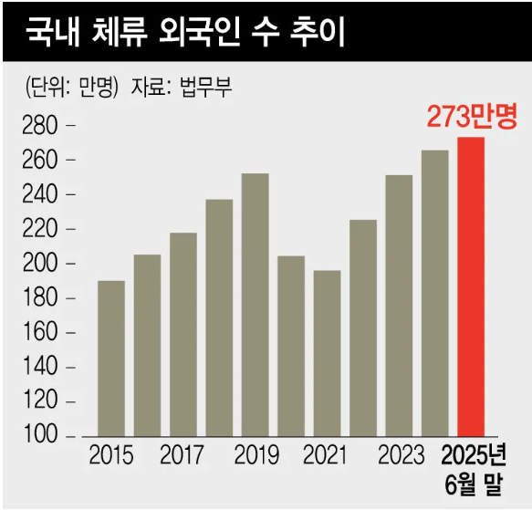 국내 외국인 체류 수.png